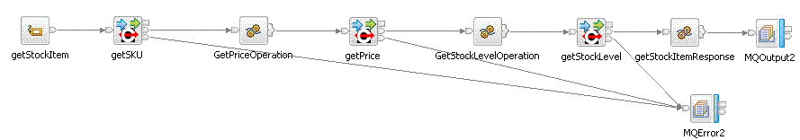 Flow diagram for the getting stock item details process