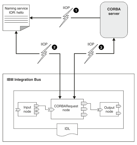 Diagram showing the relationship between IBM Integration Bus, naming service and COBRA server.