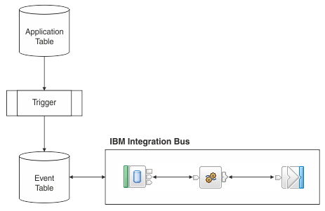 Structure of a DatabaseInput node deployment
